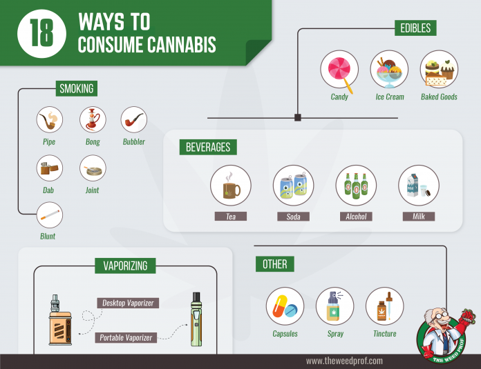 Different ways to consume cannabis