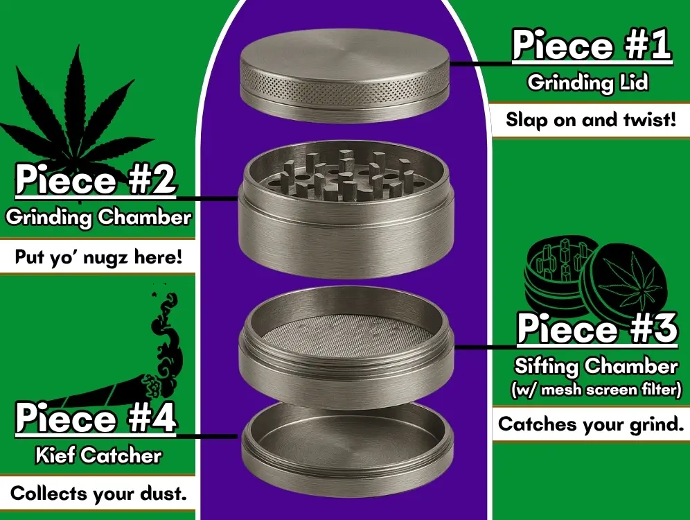 A visual diagram showing a 4-piece weed grinder in a vertically deconstructed fashion, demonstrating each individual chamber and its use.